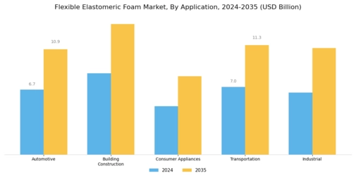 Flexible Elastomeric Foam Market Segment Image 0