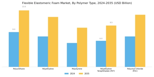 Flexible Elastomeric Foam Market Segment Image 1