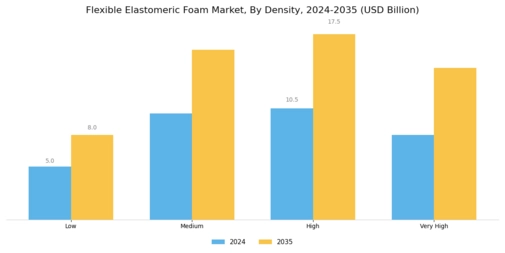 Flexible Elastomeric Foam Market Segment Image 2