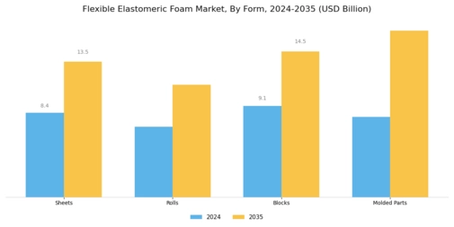 Flexible Elastomeric Foam Market Segment Image 3