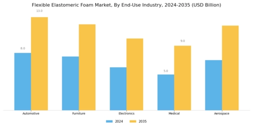 Flexible Elastomeric Foam Market Segment Image 4