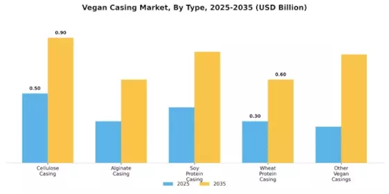 Vegan Casing Market Segment Image 0