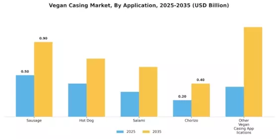 Vegan Casing Market Segment Image 1