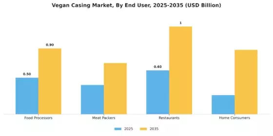 Vegan Casing Market Segment Image 3