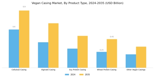 Vegan Casing Market Segment Image 0