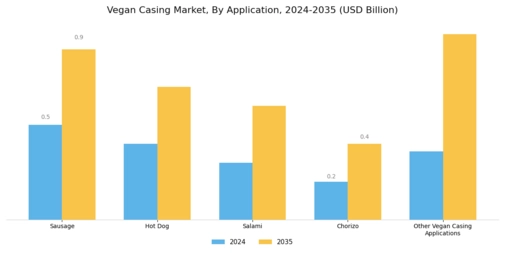 Vegan Casing Market Segment Image 1