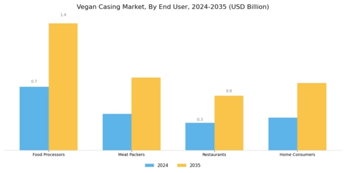 Vegan Casing Market Segment Image 3