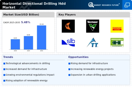 Horizontal Directional Drilling Hdd Market Infographic