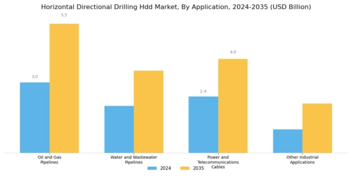 Horizontal Directional Drilling Hdd Market Segment Image 1