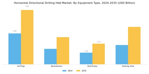 Horizontal Directional Drilling Hdd Market Segment Image 3