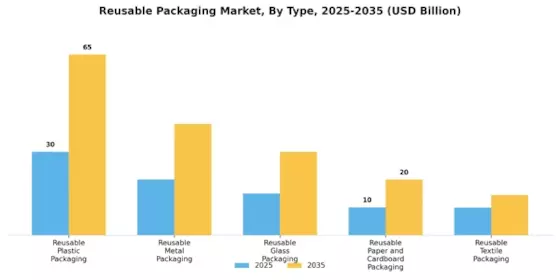 Reusable Packaging Market Segment Image 0