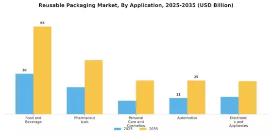 Reusable Packaging Market Segment Image 1