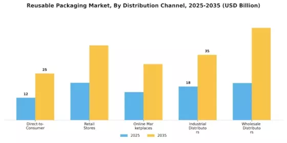 Reusable Packaging Market Segment Image 2