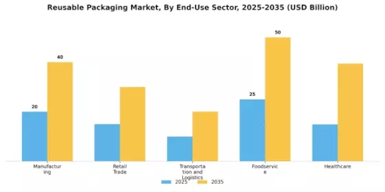 Reusable Packaging Market Segment Image 3