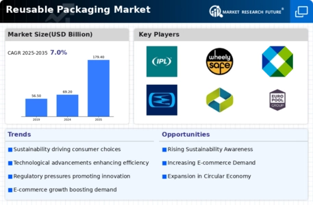 Reusable Packaging Market Infographic