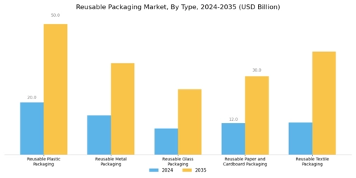 Reusable Packaging Market Segment Image 0