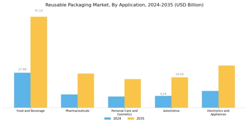 Reusable Packaging Market Segment Image 1
