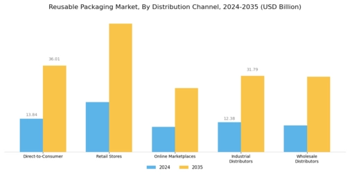 Reusable Packaging Market Segment Image 2
