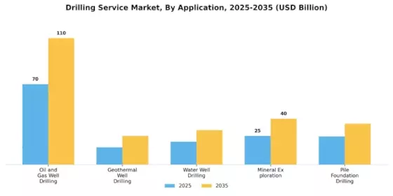 Drilling Service Market Segment Image 2