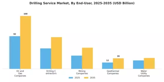 Drilling Service Market Segment Image 3