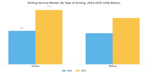 Drilling Service Market Segment Image 0