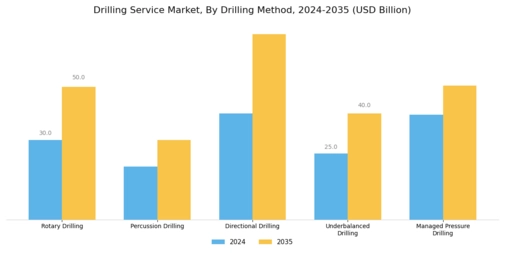 Drilling Service Market Segment Image 1