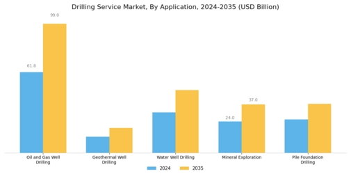 Drilling Service Market Segment Image 2