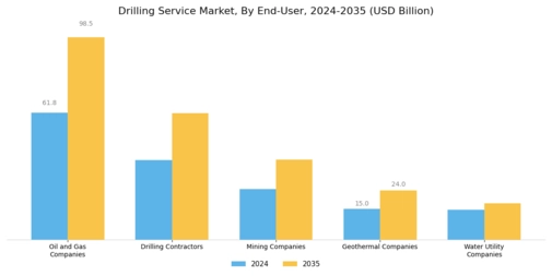 Drilling Service Market Segment Image 3