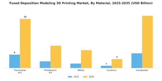 Fused Deposition Modeling 3D Printing Market Segment Image 0