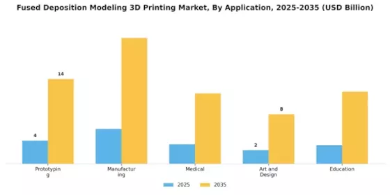 Fused Deposition Modeling 3D Printing Market Segment Image 1