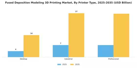 Fused Deposition Modeling 3D Printing Market Segment Image 2