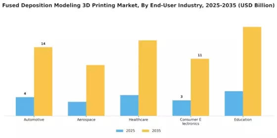 Fused Deposition Modeling 3D Printing Market Segment Image 3