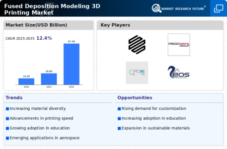 Fused Deposition Modeling 3D Printing Market Infographic