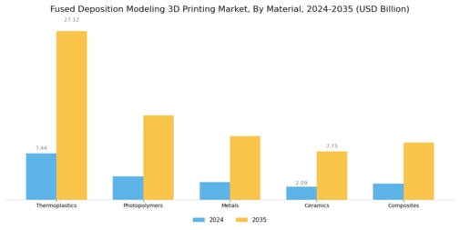 Fused Deposition Modeling 3D Printing Market Segment Image 0