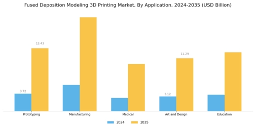 Fused Deposition Modeling 3D Printing Market Segment Image 1