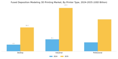 Fused Deposition Modeling 3D Printing Market Segment Image 2