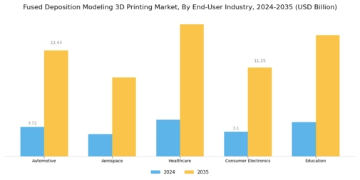 Fused Deposition Modeling 3D Printing Market Segment Image 3