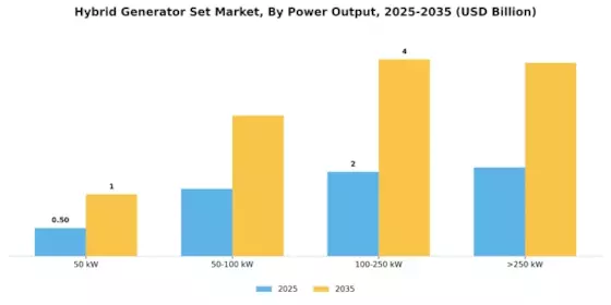 Hybrid Generator Set Market Segment Image 1