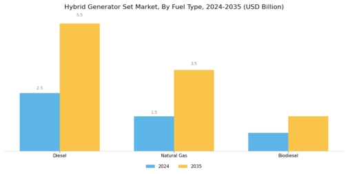 Hybrid Generator Set Market Segment Image 0