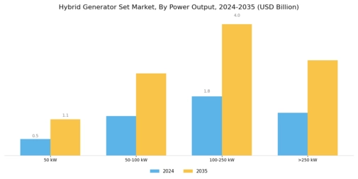 Hybrid Generator Set Market Segment Image 1