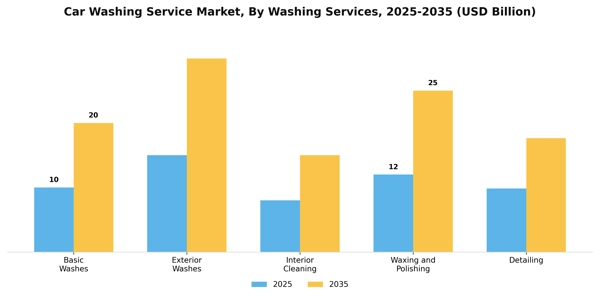 Car Washing Service Market Segment Image 2