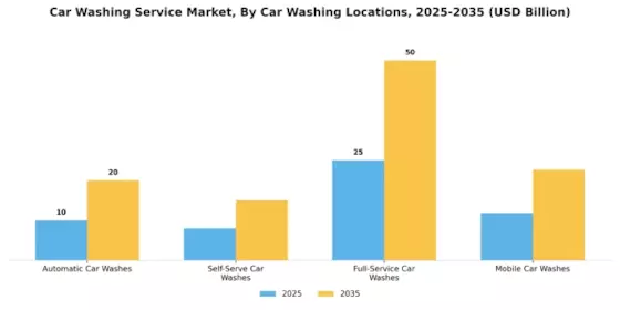 Car Washing Service Market Segment Image 0
