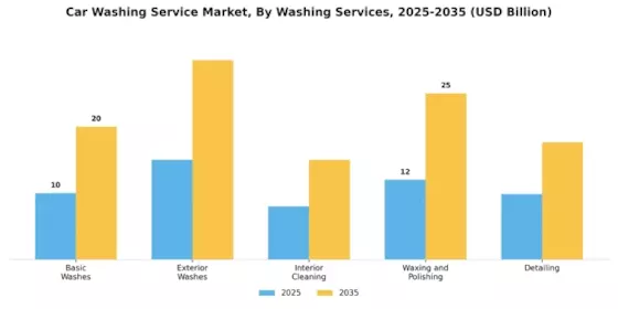 Car Washing Service Market Segment Image 2