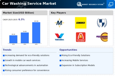 Car Washing Service Market Infographic