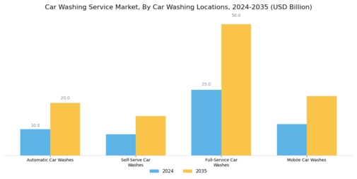 Car Washing Service Market Segment Image 0