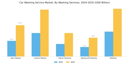 Car Washing Service Market Segment Image 2