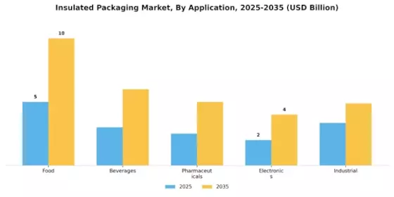 Insulated Packaging Market Segment Image 0