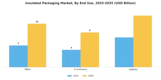 Insulated Packaging Market Segment Image 3