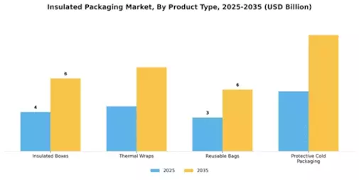 Insulated Packaging Market Segment Image 2