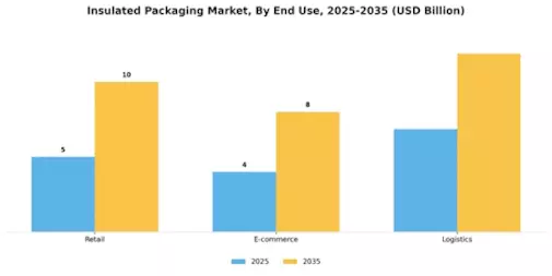 Insulated Packaging Market Segment Image 3